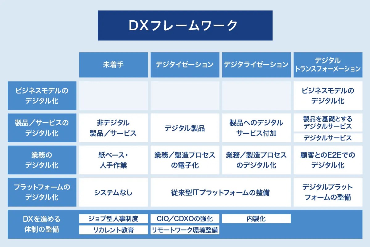 経済産業省 「DXレポート2.1（DXレポート2追補版）」 を加工して使用