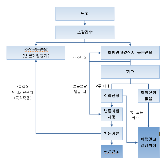 소액채권추심 소액민사소송의 진행과정과 방법, 그리고 업체의 특징은? 가슴아파도