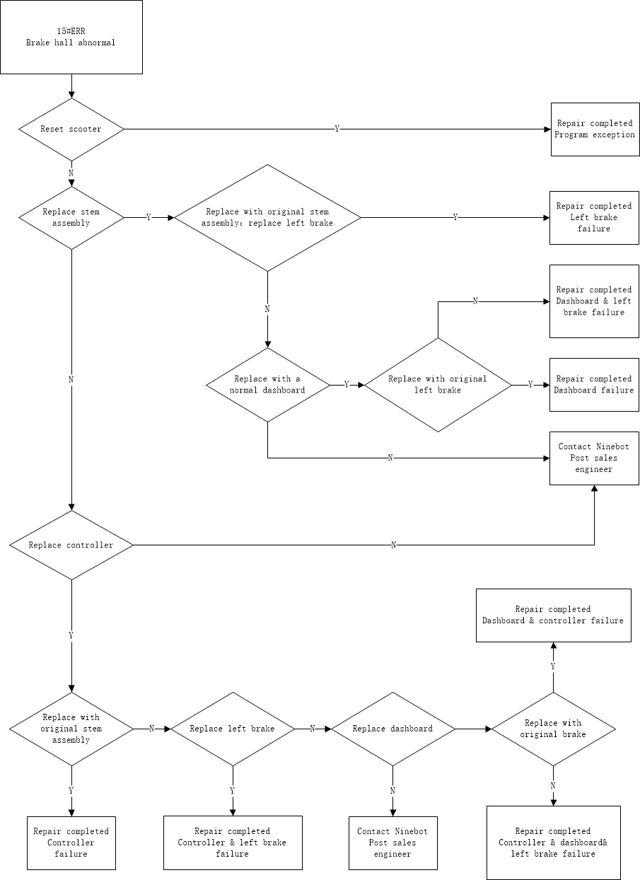 Segway Max Error Codes Levy Electric