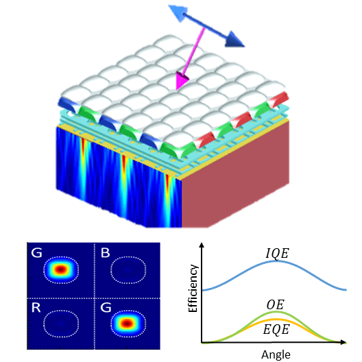 CMOS image sensor Angular response 3D Ansys Optics