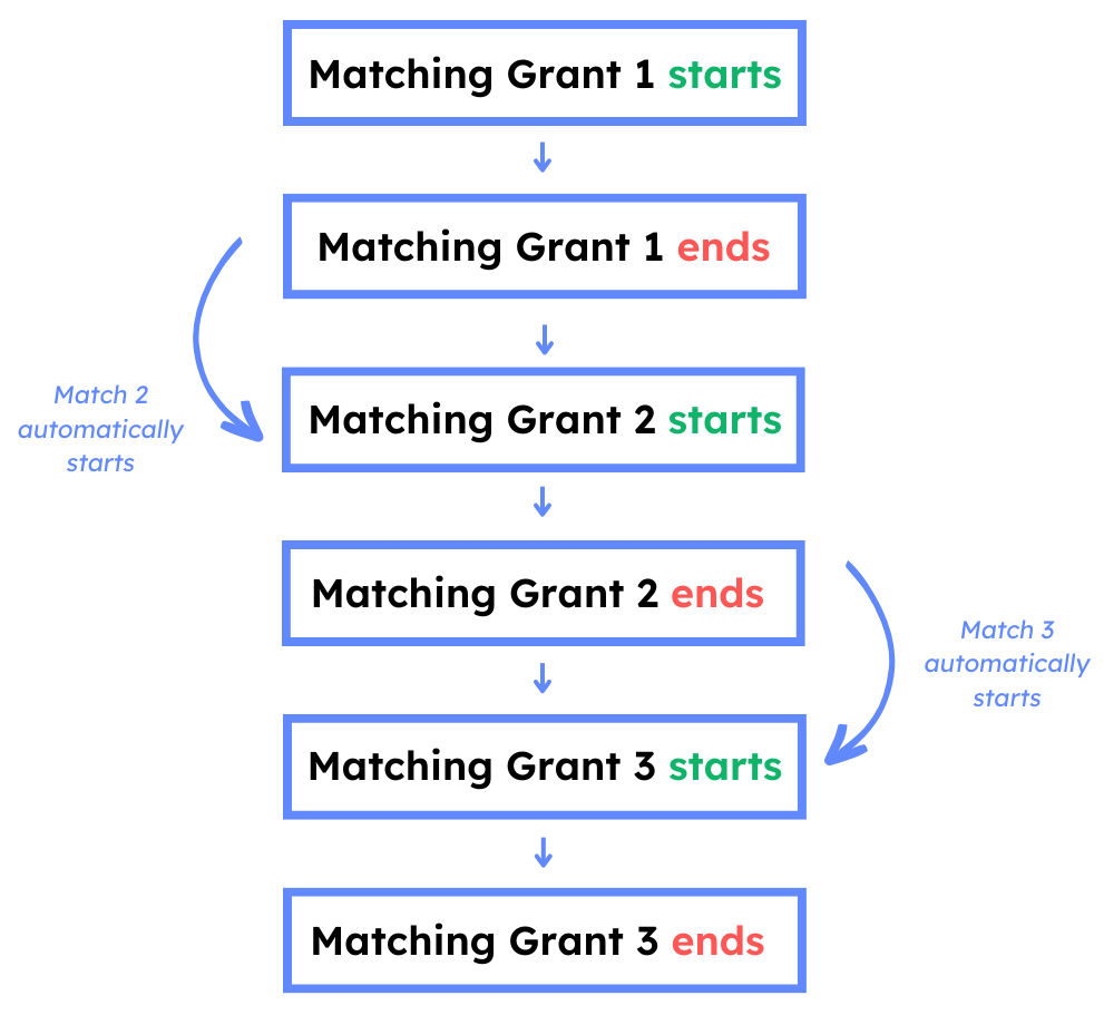 How to set up consecutive matching grants Mightycause Support Center