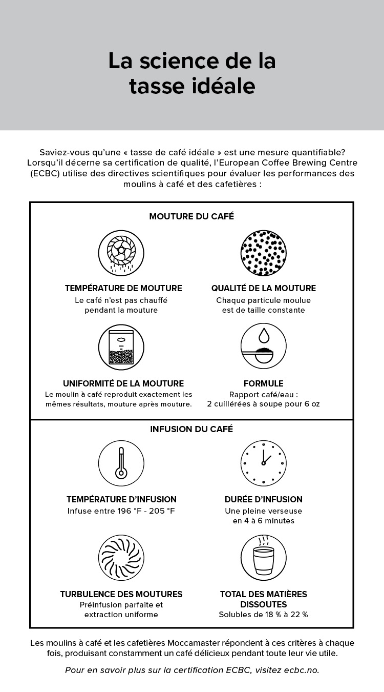 Moccamaster KM5 Burr Grinder Instruction Manual: French – Moccamaster USA
