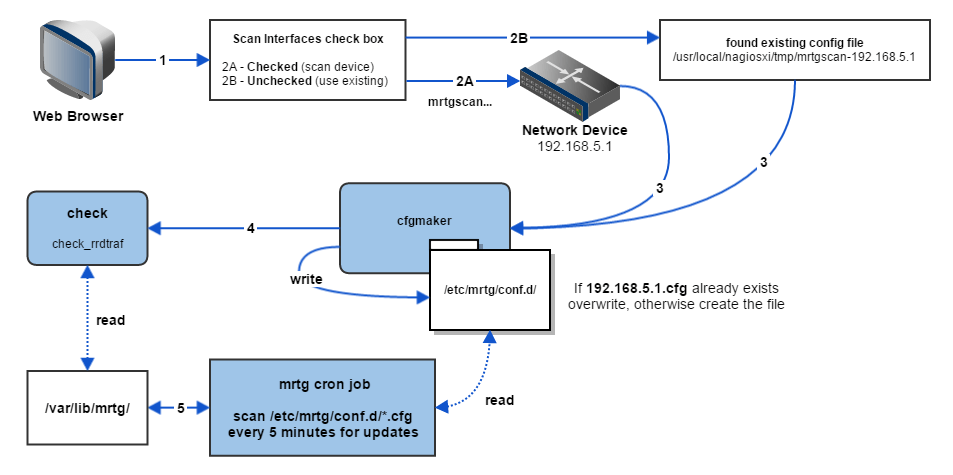 Nagios XI - Switch and Router Wizard Architecture - Print View