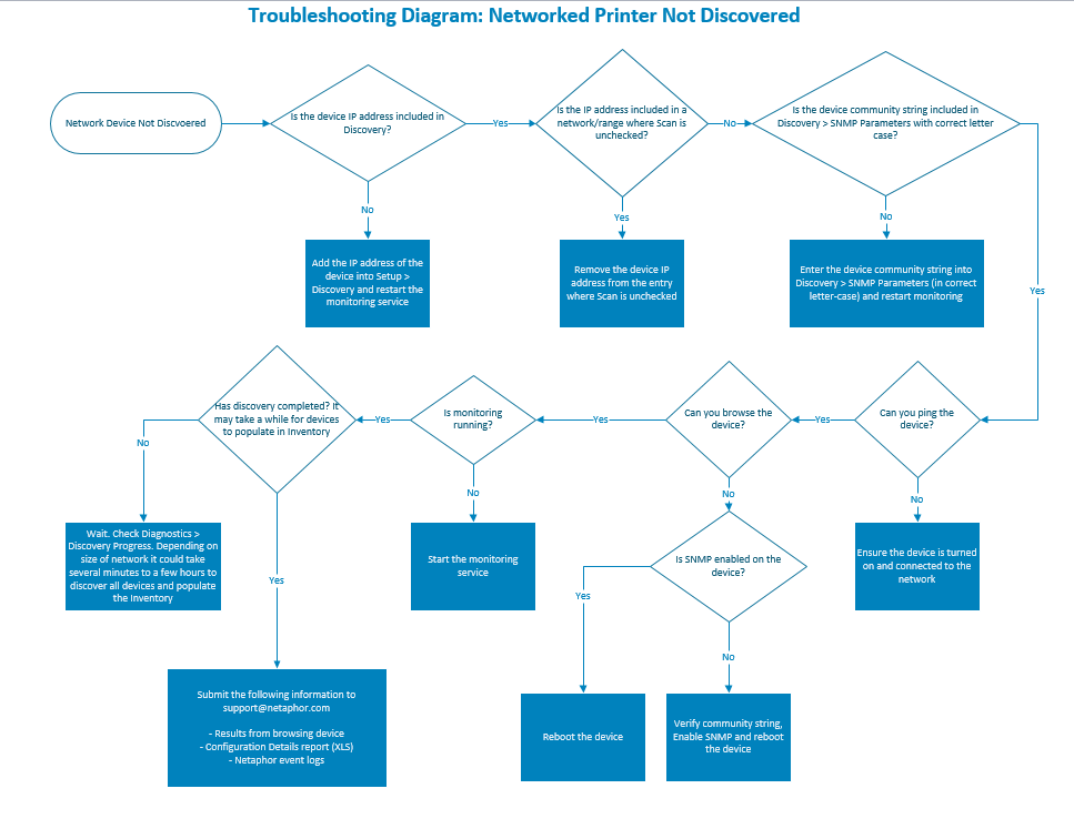 Troubleshooting Discovery of Networked Printers Netaphor SiteAudit