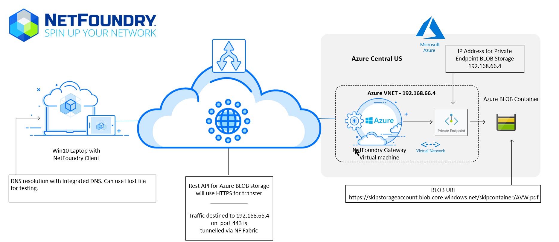 Azure Blob Storage Dandk Organizer