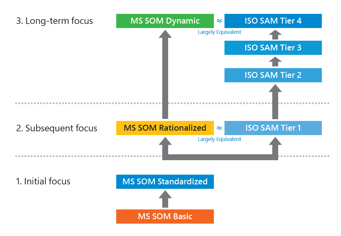 Software Asset Management (SAM) คืออะไร