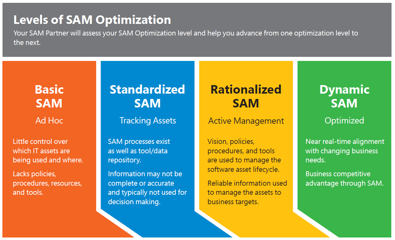 Software Asset Management (SAM) คืออะไร