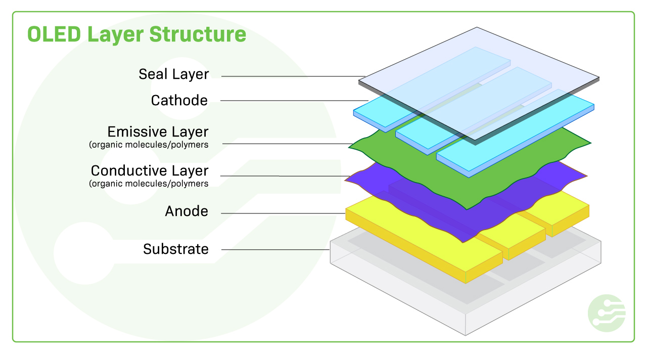 How OLEDs Work Newhaven Display Support Center