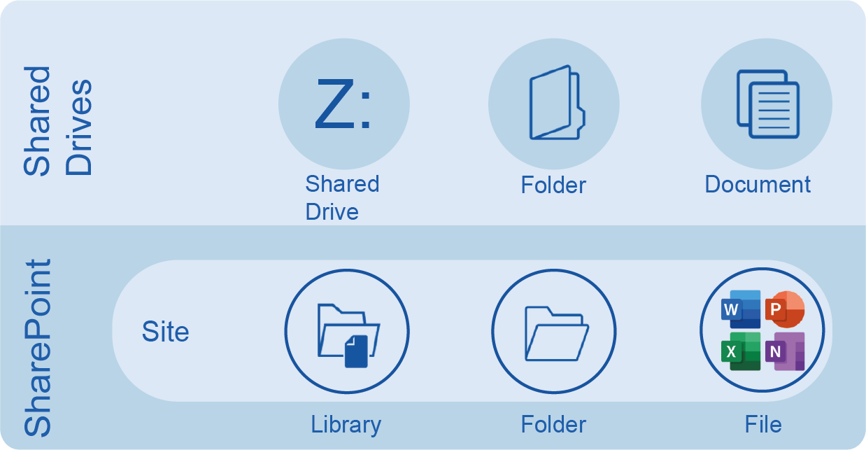 SharePoint Best Practice Guidance Document Library NHSmail Support