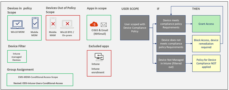 Conditional Access – NHSmail Support