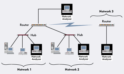 Onsite Network Analysis