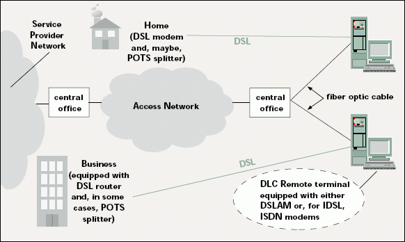POTS and PANS The Nuts and Bolts of DSL