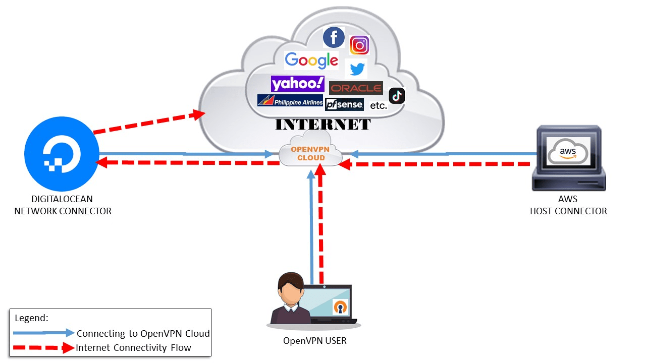 CloudConnexa Connected WPC User and Host Connector Egress to
