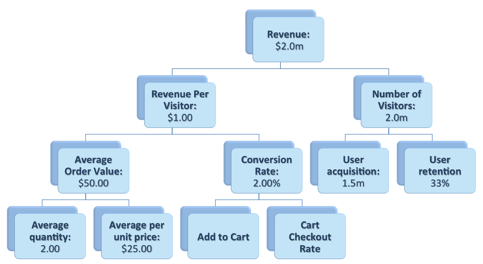 Build a goal tree to improve metrics that matter with your optimization