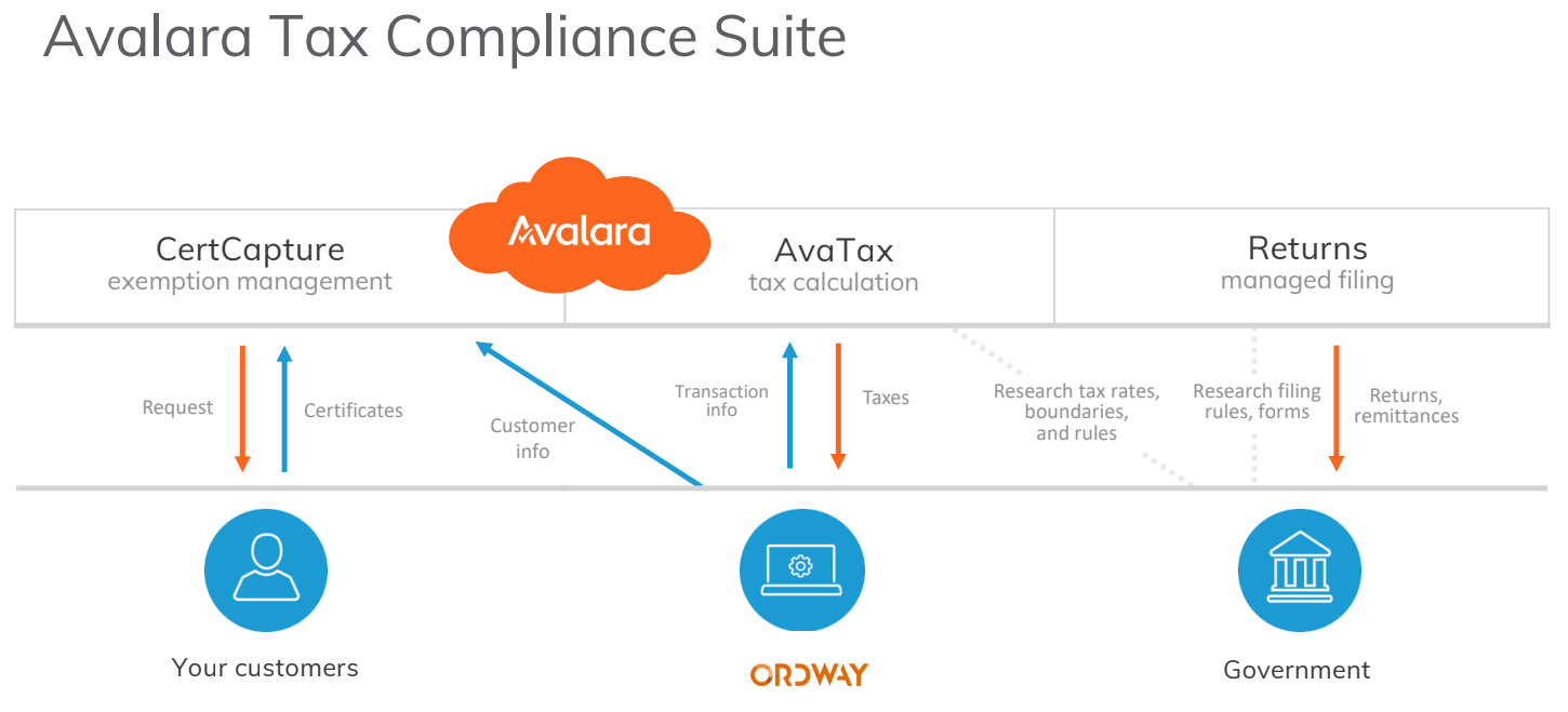 Avalara Basics Ordway Support Portal