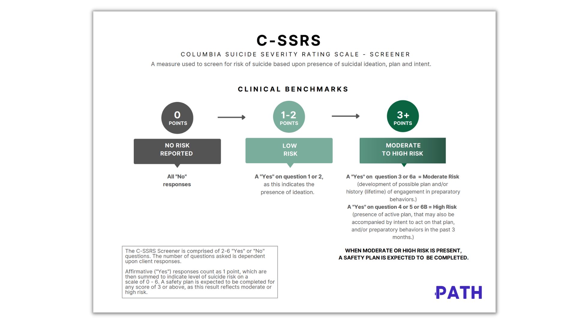 Measurement Informed Care Clinical Benchmarks