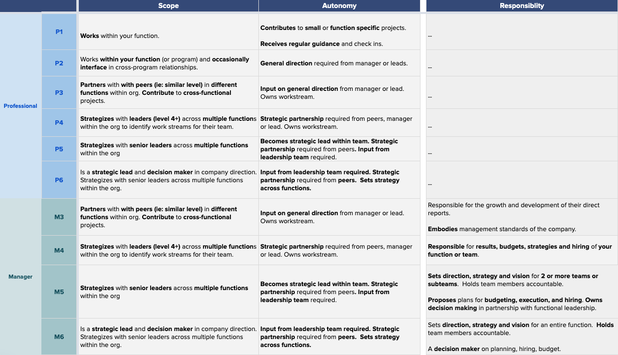 Job Levels Pave Support