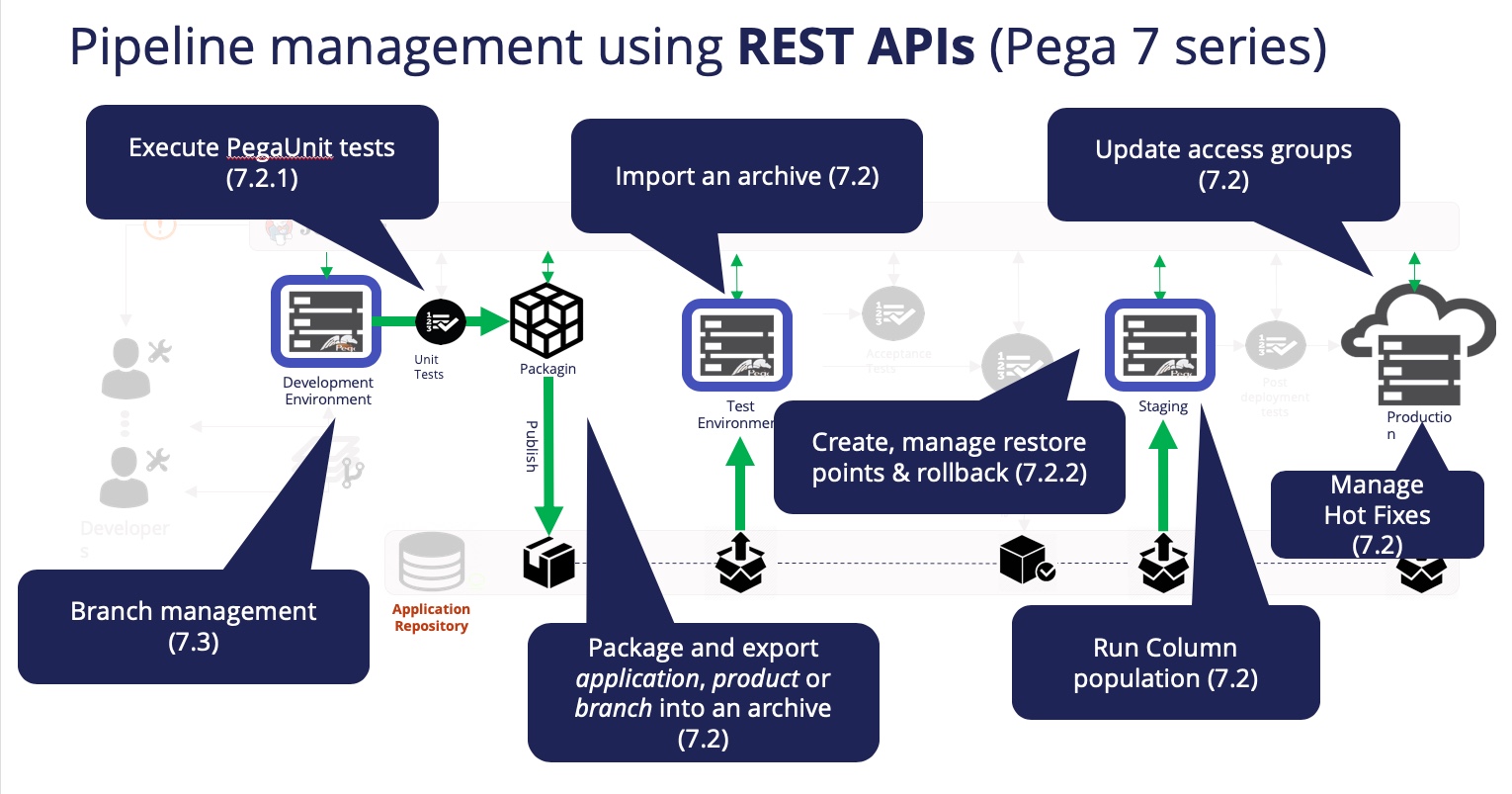 Does pega supports automated deployment using Octopus tool? Support