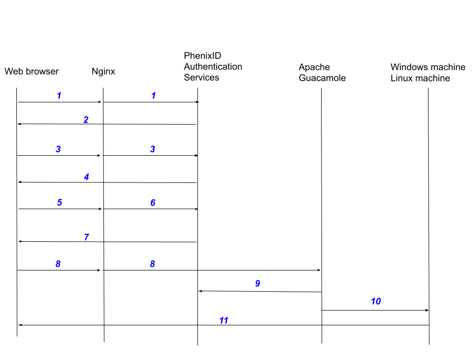Step by Step Apache Guacamole (HTML5based Remote Desktop and SSH
