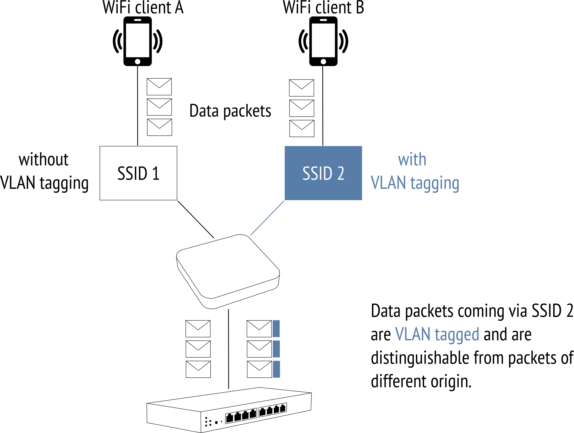 How to create and configure a VLAN? Plasma Cloud