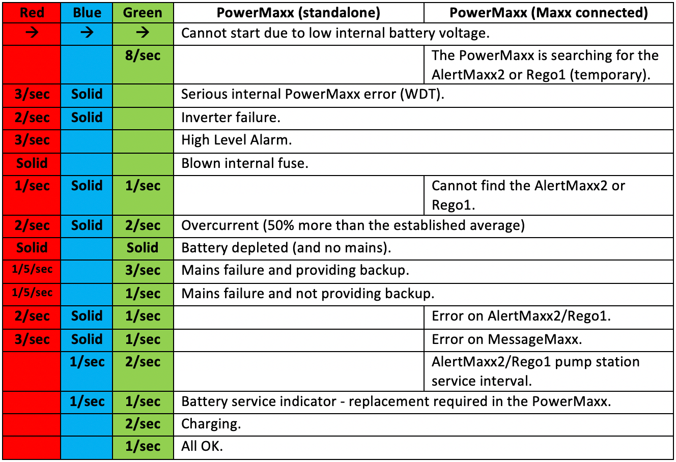 What do the LED codes mean on my PowerMaxx? Packaged Pumps Systems Ltd.