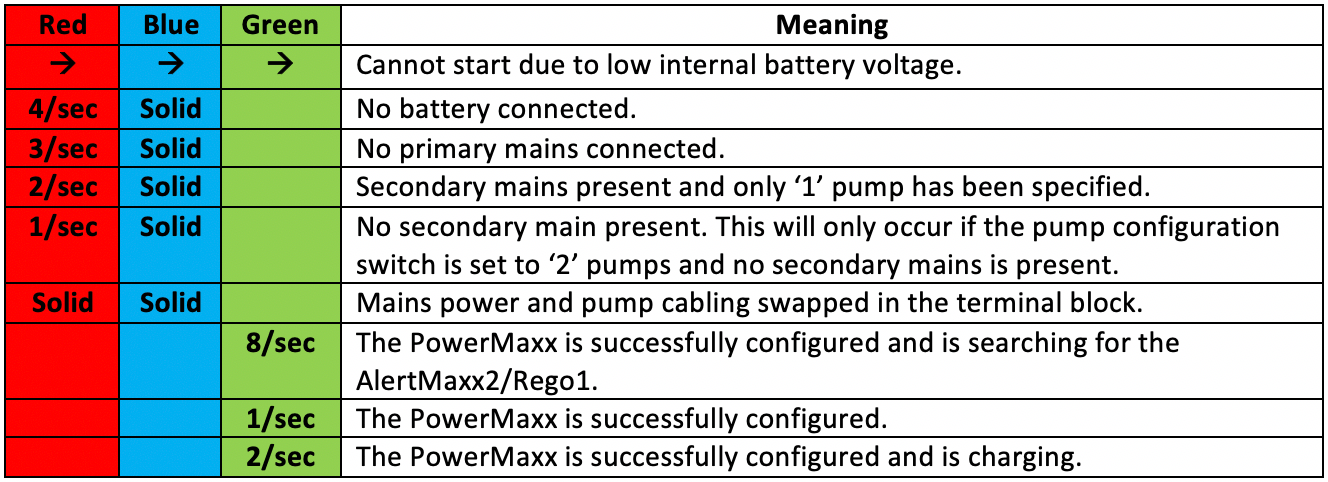 What do the LED codes mean on my PowerMaxx? Packaged Pumps Systems Ltd.
