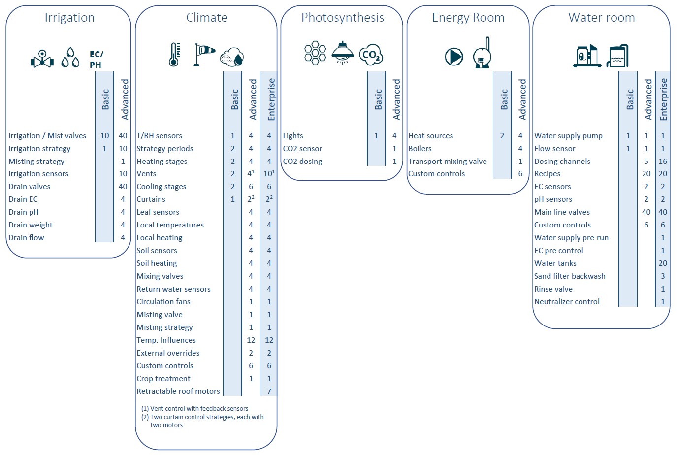 How do the licenses work on the Compass? Priva Help Center