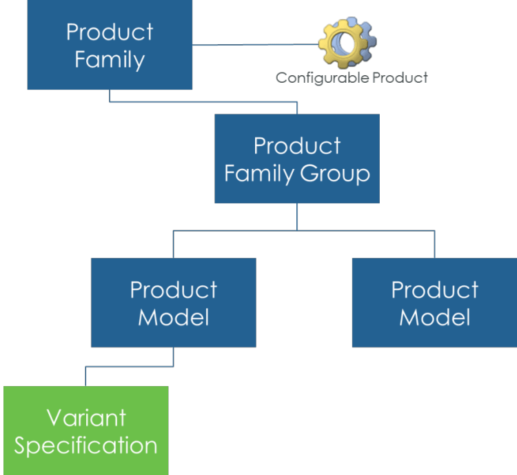 Product Family Management