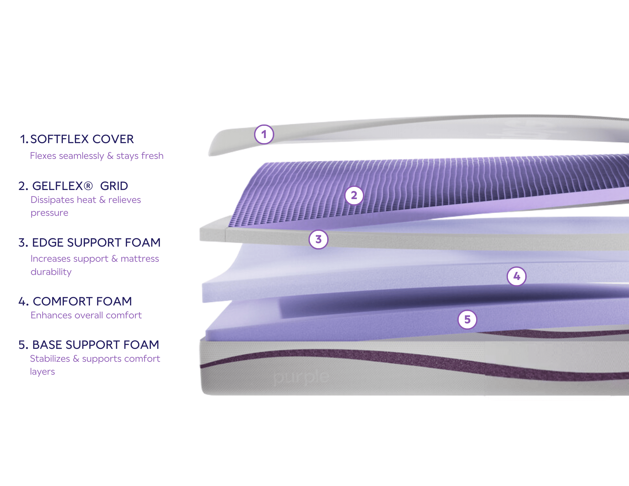 The Purple Mattress Purple Innovation, LLC