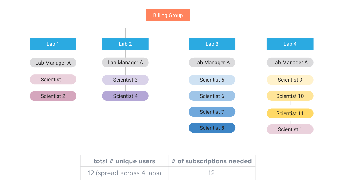 Manage multiple labs under one subscription Quartzy Support