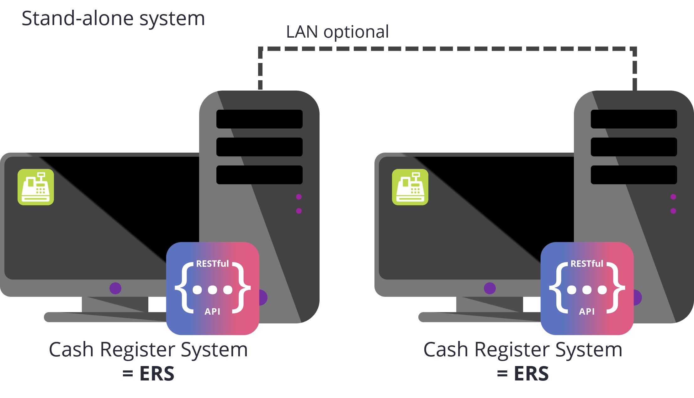 Architectures of Electronic Recording Systems (ERS) RetailForce