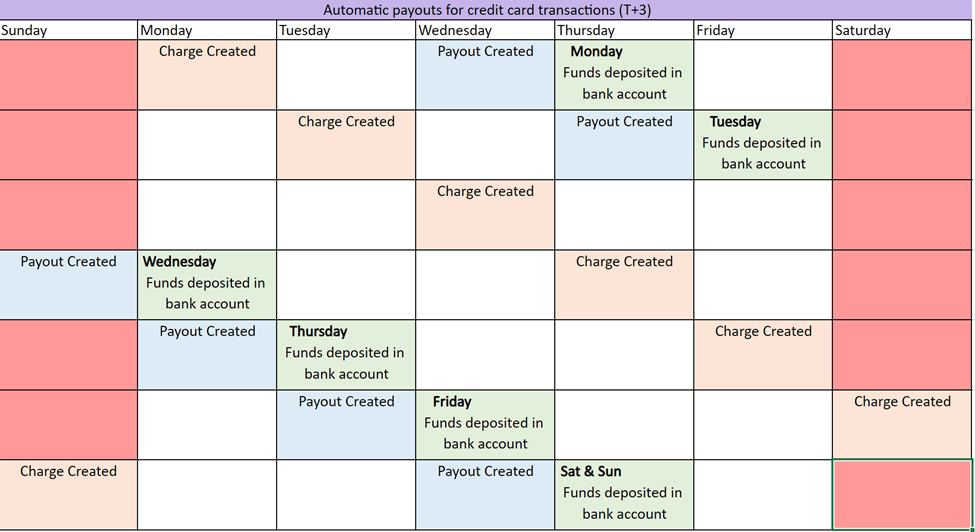 Stripe Custom Payout Schedule by Country Rock Gym Pro
