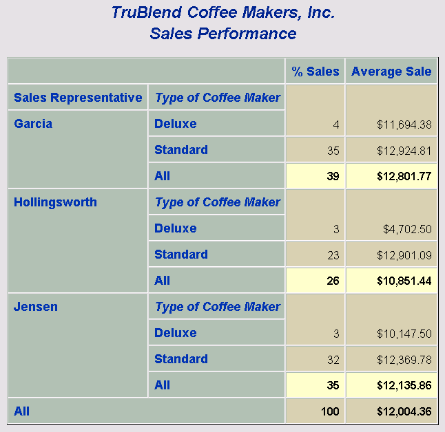 Creating Summary Tables with the TABULATE Procedure Creating More