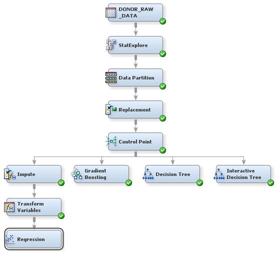 Analyze with a Logistic Regression Model Getting Started with SAS(R