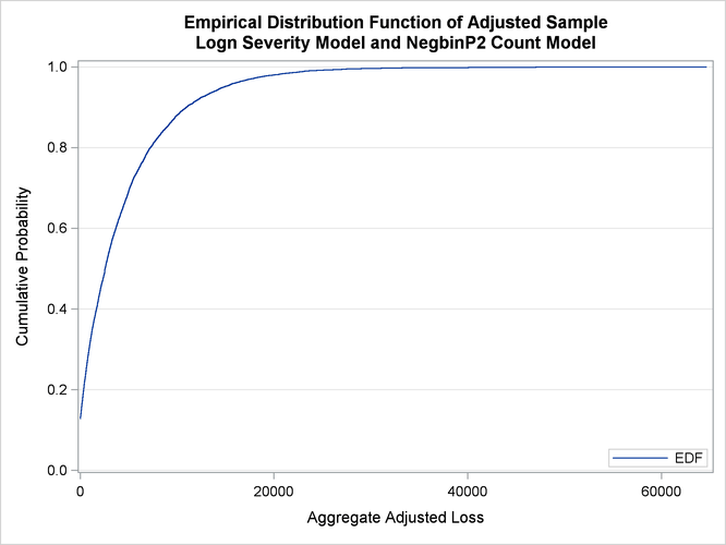 Example 4.1 Estimating the Probability Distribution of Insurance