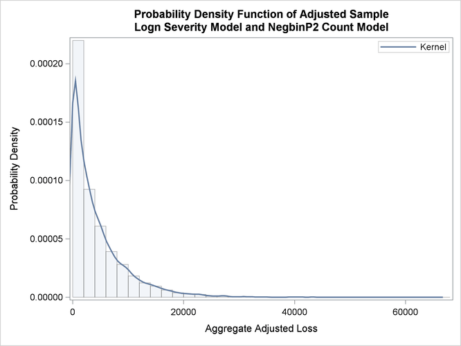 Example 4.1 Estimating the Probability Distribution of Insurance