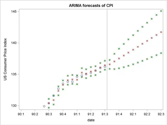 Working with Time Series Data Using PROC SGPLOT SAS/ETS(R) 9.2 User