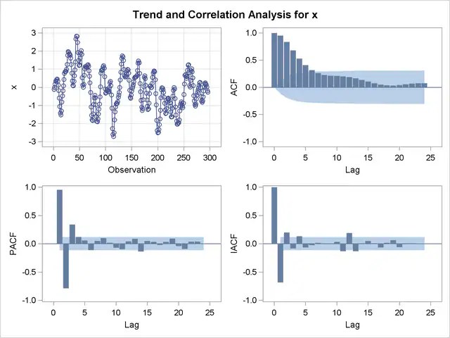 PROC ARIMA Model for Series J Data from Box and Jenkins SAS/ETS(R