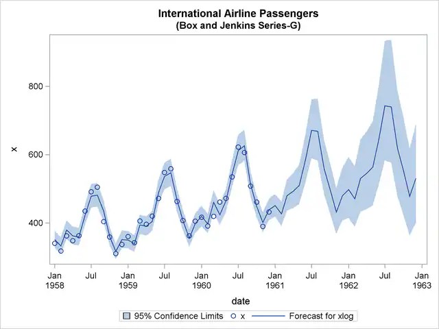 PROC ARIMA Seasonal Model for the Airline Series 9.3