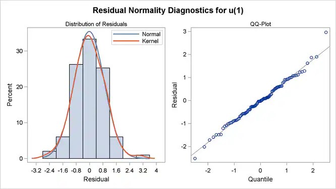 Example 7.1 Simulated IMA Model SAS/ETS(R) 12.1 User's Guide