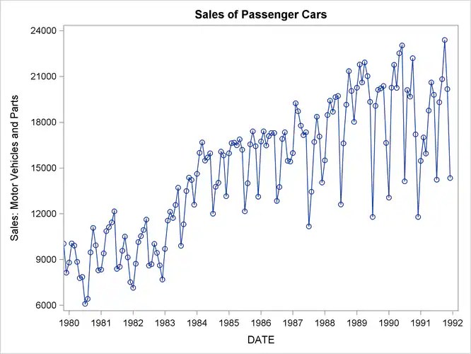 Example 16.1 Forecasting Auto Sales SAS/ETS(R) 13.2 User's Guide