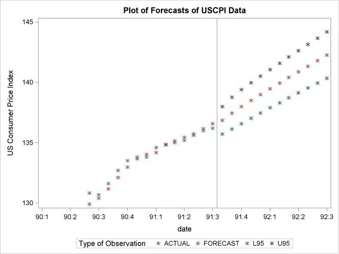 Using PROC SGPLOT SAS/ETS(R) 13.2 User's Guide