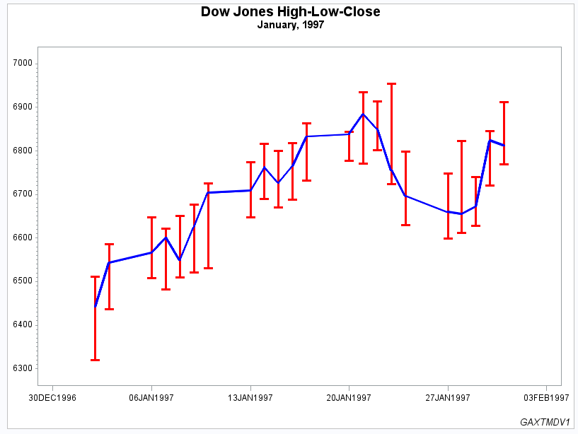 Ordering Axis Tick Marks with SAS Date Values SAS/GRAPH(R) 9.3