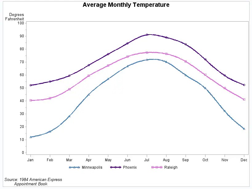 Plotting Three Variables SAS/GRAPH(R) 9.3 Reference, Third Edition