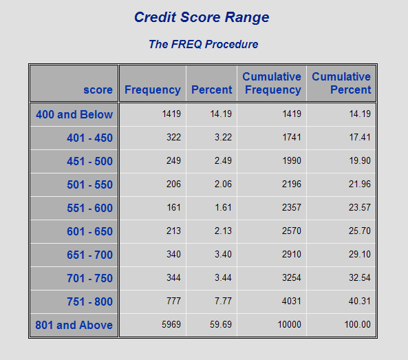 Credit Score Credit Score Model Sas