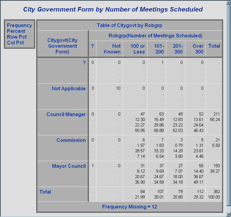PROC TEMPLATE Creating Crosstabulation Table Templates Creating a