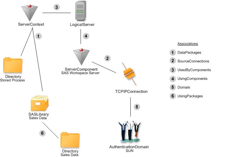 Model Usage Creating Metadata for a Stored Process