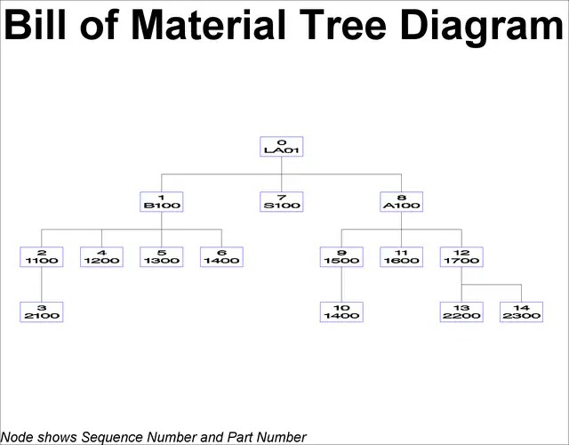 PROC BOM Getting Started SAS/OR(R) 9.22 User's Guide Bill of Material Processing