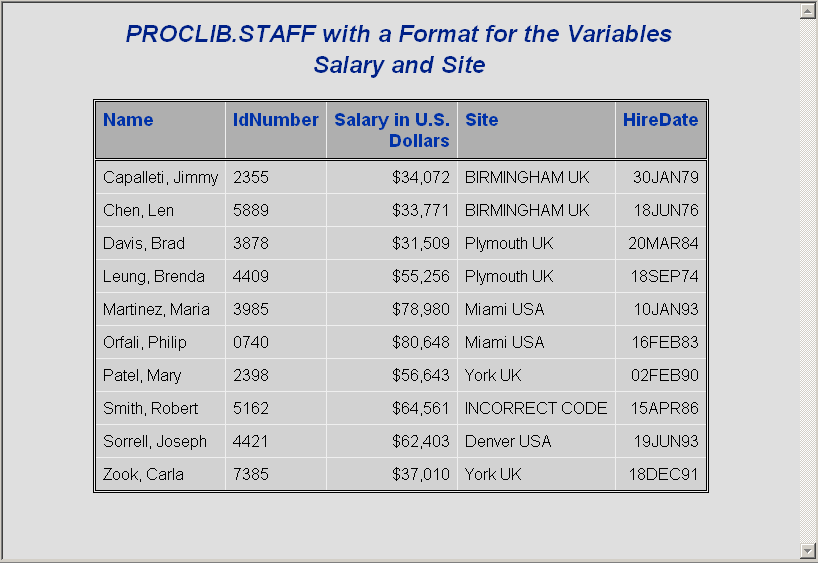 PROC FORMAT Creating a Format for Character Values