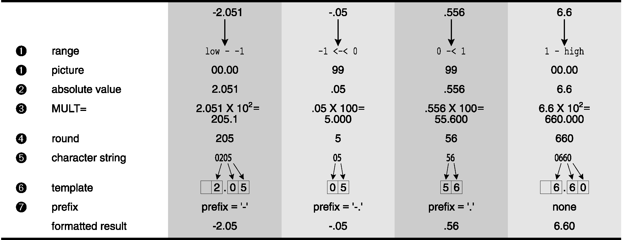 PROC FORMAT PICTURE Statement